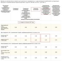 Тарифы первого полугодия 2017 года.